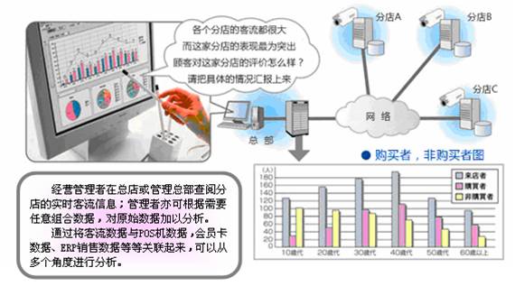 智能監(jiān)控視頻客流統(tǒng)計分析功能介紹