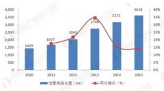 軌道交通智能化趨勢(shì)明顯