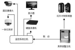 安防監(jiān)控系統(tǒng)是由哪些組成的？